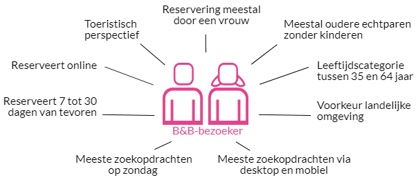 Hoe Ziet De Doorsnee B&B-bezoeker Eruit? | Bedandbreakfast.nl